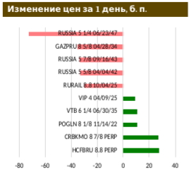 В 3-летних ОФЗ уже доступна доходность 8,5%